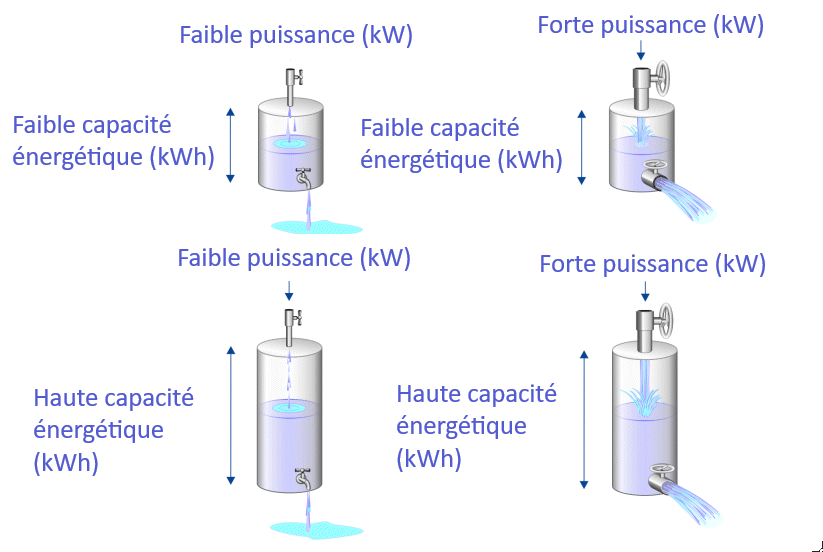 découvrez tout sur la capacité des batteries domestiques : avantages, performances et choix pour optimiser votre consommation énergétique et réduire votre facture d'électricité.