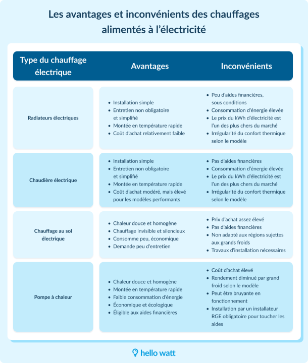 découvrez les avantages et inconvénients du chauffage mixte, une solution alliant plusieurs sources d'énergie pour optimiser le confort thermique de votre maison. apprenez comment choisir la meilleure option pour vos besoins et économiser sur vos factures d'énergie.