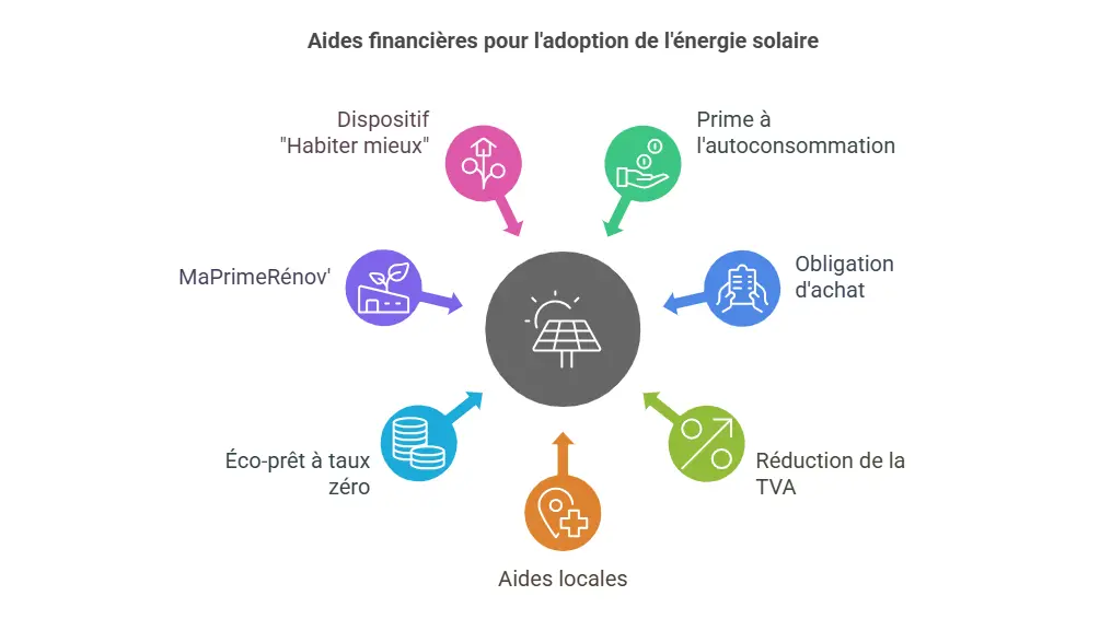 découvrez comment bénéficier du crédit d'impôt pour l'installation d'un système de chauffage solaire. économisez sur vos factures d'énergie tout en contribuant à la transition énergétique. informez-vous sur les conditions d'éligibilité et les démarches à suivre pour profiter de cette aide financière.
