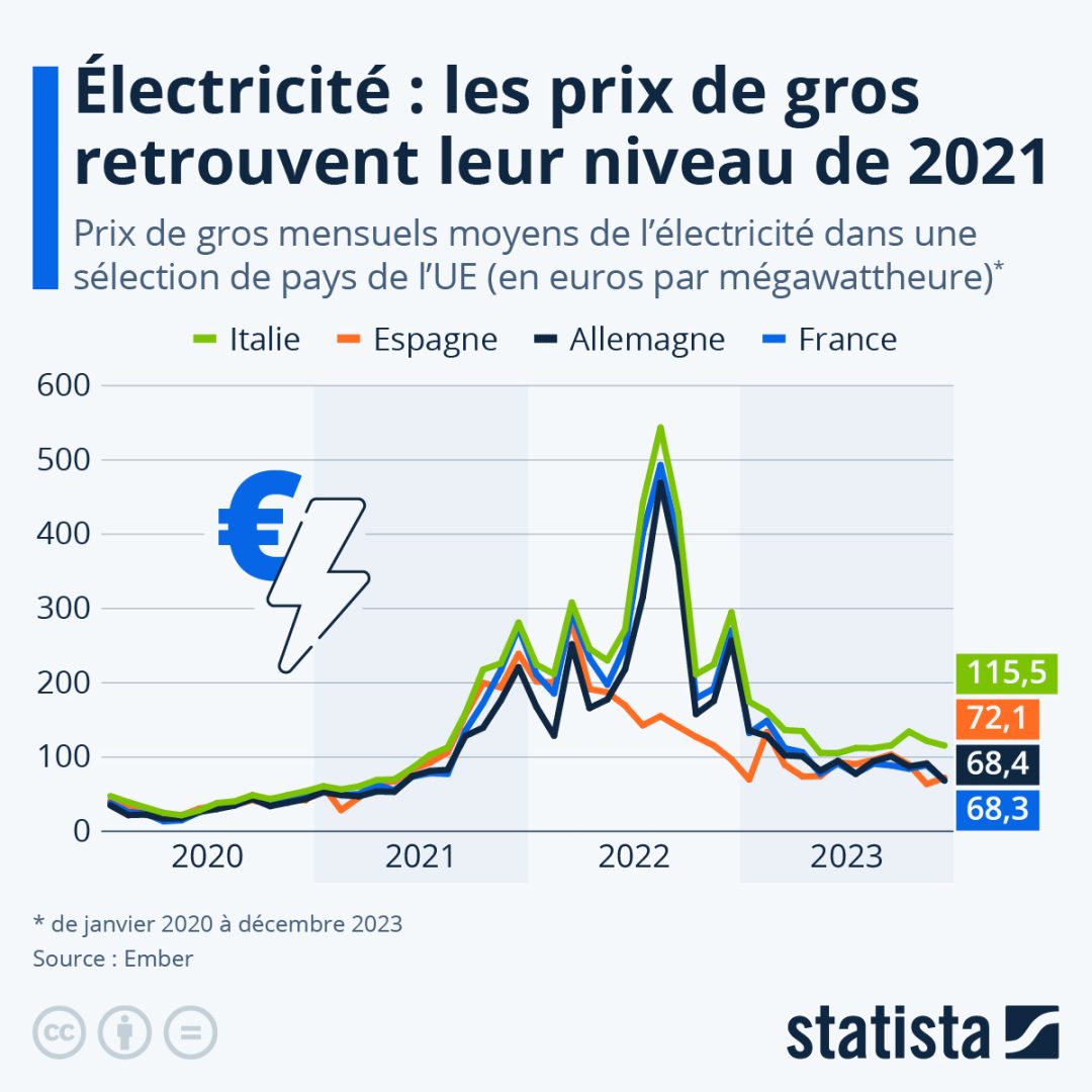 découvrez la comparaison des prix de l'électricité entre le japon et la france. analyse des différences de coût, des facteurs influençant les tarifs et les implications pour les consommateurs dans chaque pays.