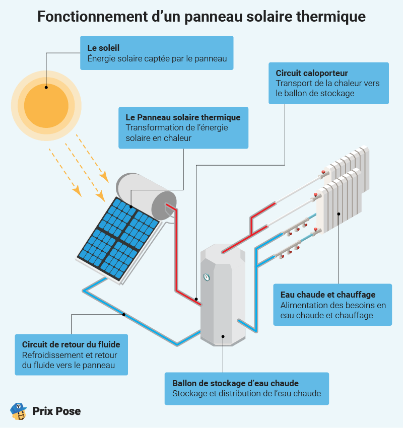 découvrez les avantages du chauffage solaire : une solution écologique, économique et durable pour réduire vos factures énergétiques tout en respectant l'environnement. tout savoir sur le fonctionnement et les bénéfices du chauffage solaire chez vous.