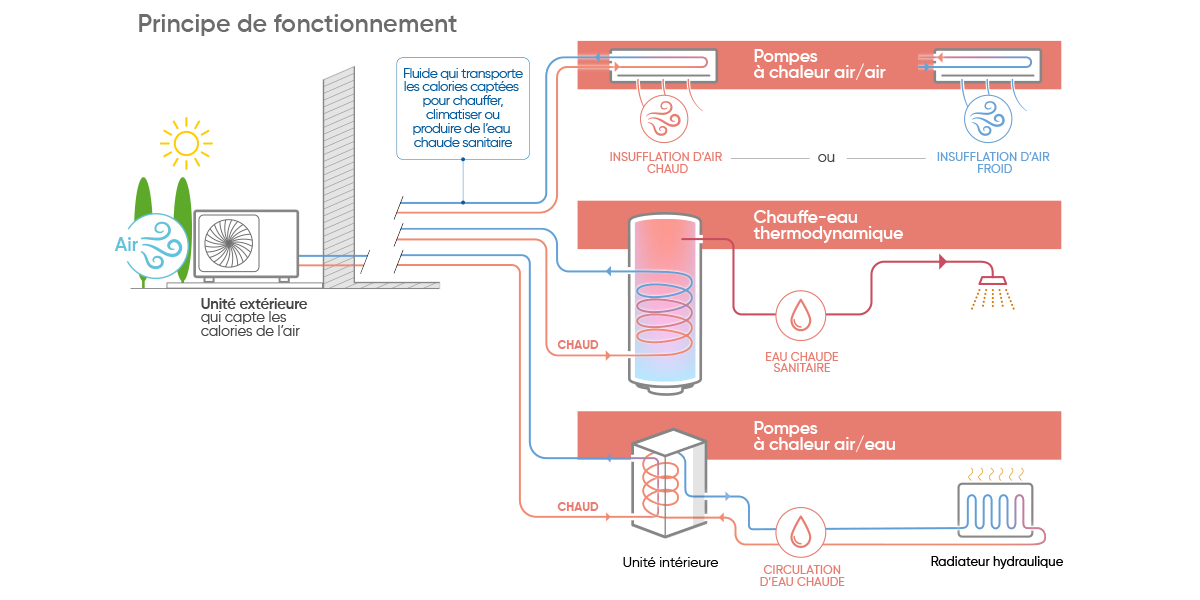 découvrez comment un chauffage réversible économique peut vous offrir confort thermique toute l'année tout en réduisant vos factures d'énergie. solutions performantes, astuces d'économies et conseils d'installation.