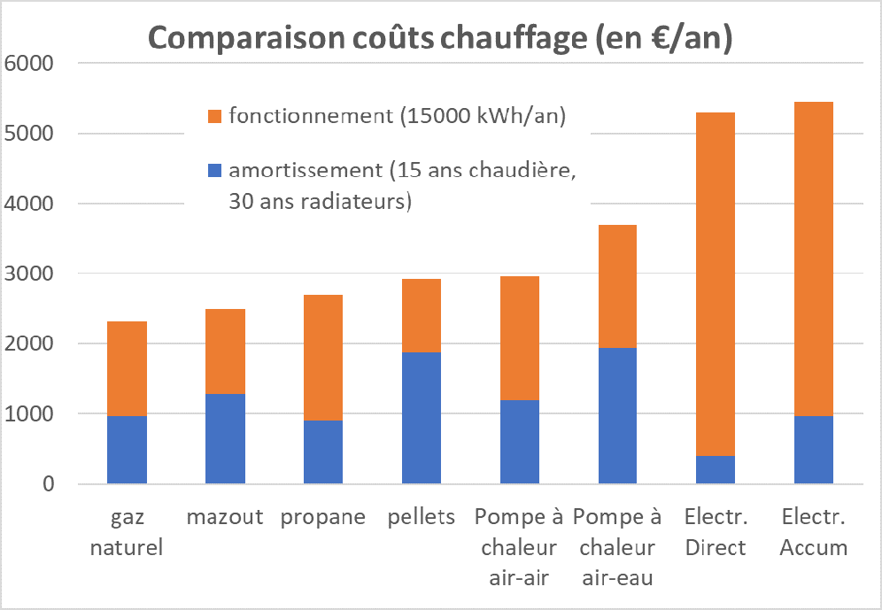 découvrez les avantages et inconvénients du chauffage au gaz et électrique pour faire le meilleur choix adapté à vos besoins et à votre budget.