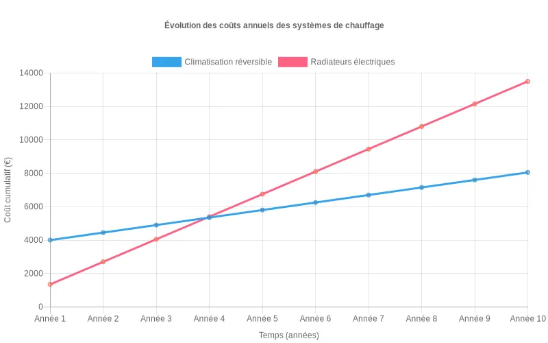 découvrez le chauffage réversible économique, une solution performante et économique pour chauffer et rafraîchir votre intérieur tout au long de l'année.