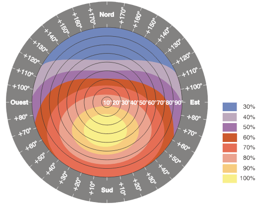 découvrez la rentabilité du chauffage solaire : économies d'énergie, investissement rentable et avantages écologiques pour votre maison.