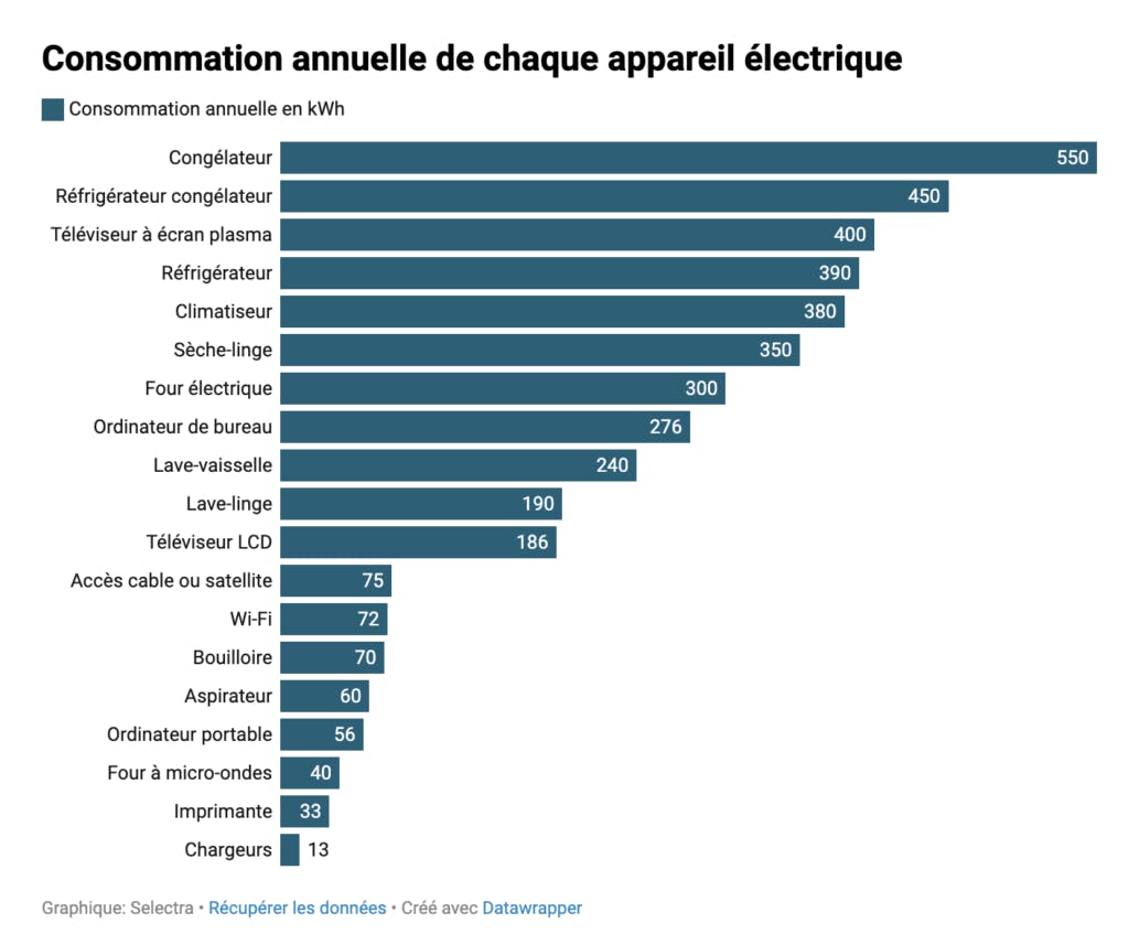 optimisez la gestion de la consommation de vos appareils électroménagers pour réduire votre facture d'énergie et adopter un mode de vie plus durable.