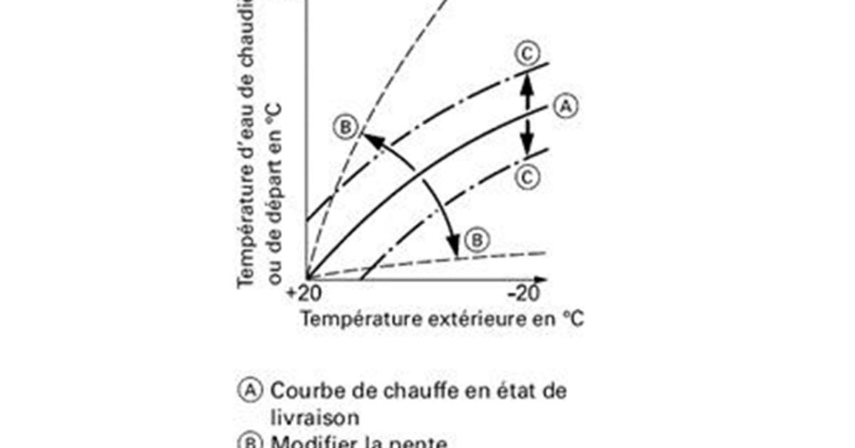 découvrez nos solutions d'installation de chauffage optimisée pour un confort maximal durant l'hiver tout en réalisant des économies d'énergie.