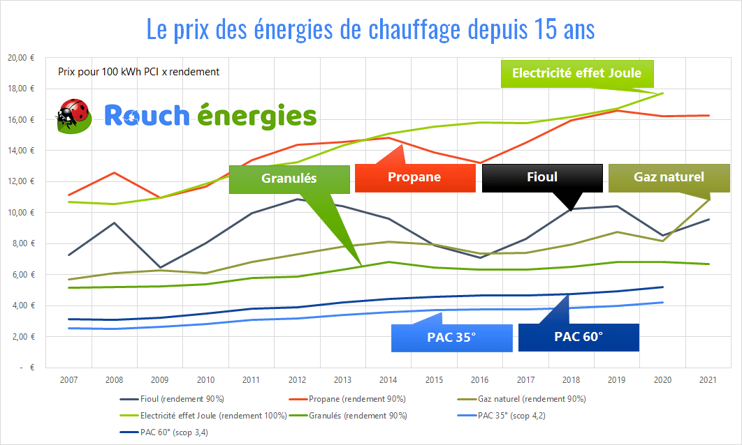 découvrez la rentabilité du chauffage biomasse pour une maison moyenne et profitez d'une solution économique et écologique pour chauffer votre habitat.