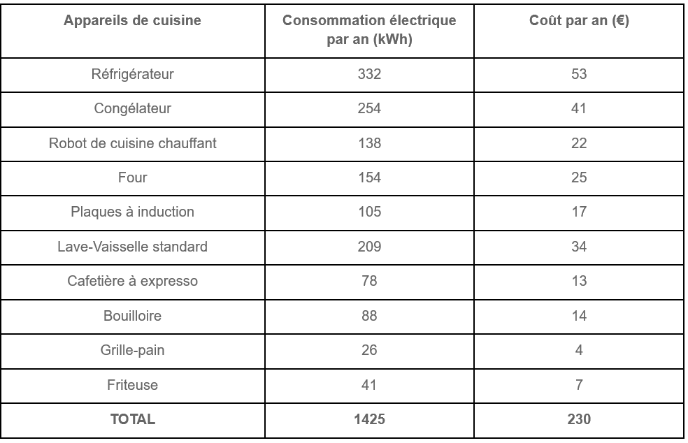 découvrez comment estimer la dépense électrique de votre four lors de la cuisson pour mieux gérer votre consommation d'énergie et réduire vos factures.