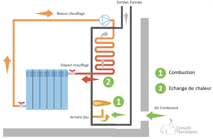 découvrez des astuces efficaces pour réaliser des économies sur votre chauffage au gaz tout en conservant un confort optimal chez vous.