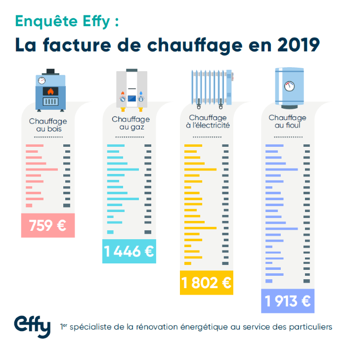 découvrez nos astuces efficaces pour réduire votre facture de chauffage cet hiver et économiser tout en restant bien au chaud.