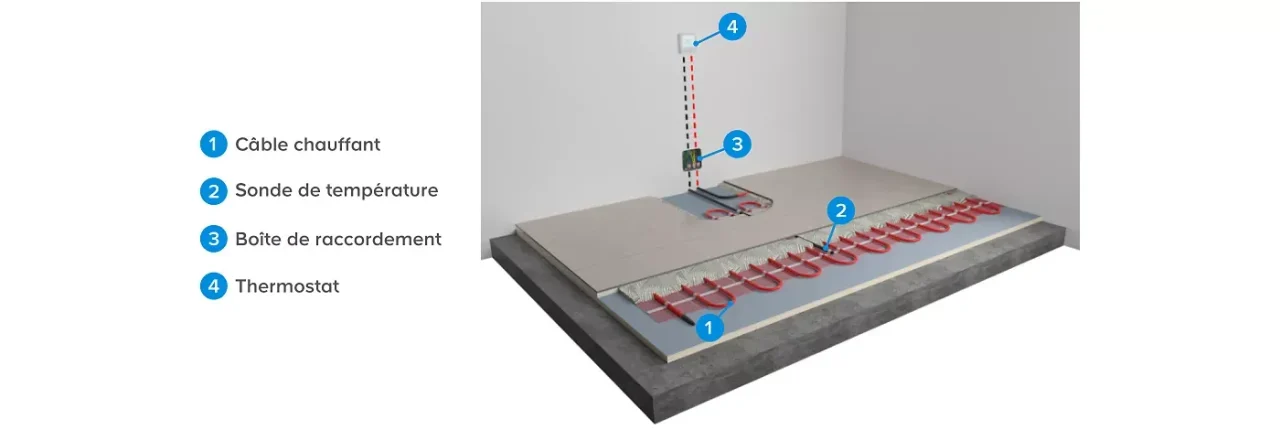 découvrez comment choisir le chauffage par le sol adapté à vos besoins pour un confort optimal et des économies d'énergie.