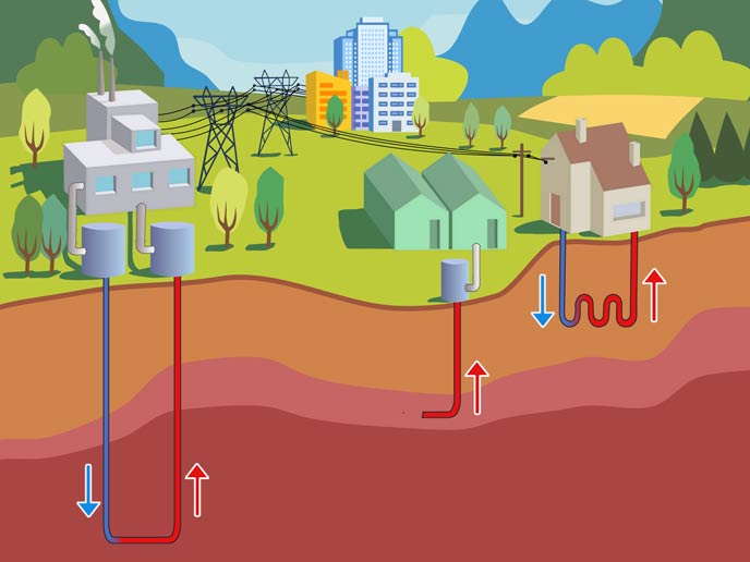 découvrez les avantages de l'investissement dans le chauffage géothermique : une solution écologique, économique et durable pour réduire vos dépenses énergétiques.
