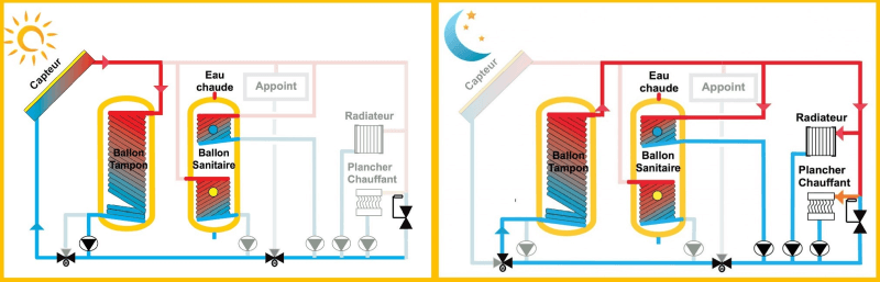 découvrez comment optimiser la rentabilité de votre chauffage solaire grâce à des solutions efficaces et économiques pour réduire vos factures d'énergie.